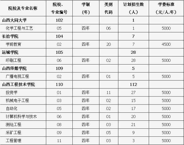 山西对口升学有哪些学校？来自有哪些专业？