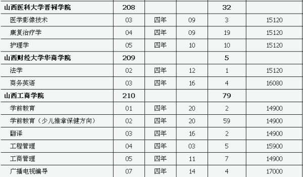 山西对口升学有哪些学校？来自有哪些专业？