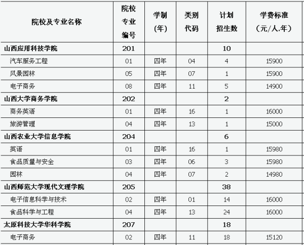 山西对口升学有哪些学校？来自有哪些专业？