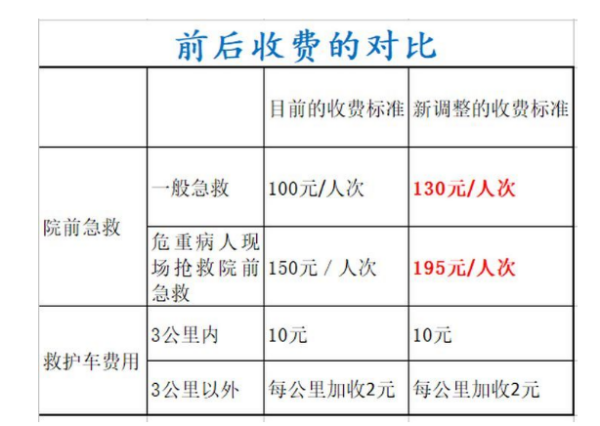 12来自0救护车费用是多少钱的?