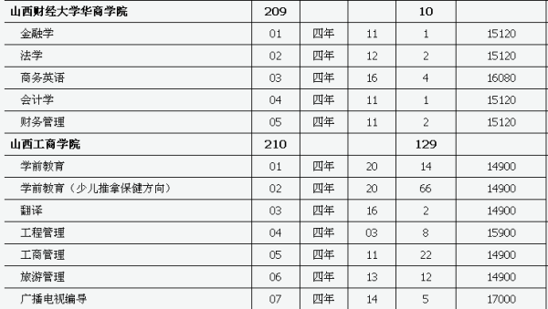 山西对口升学有哪些学校？来自有哪些专业？