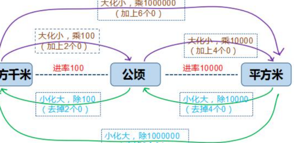 公顷和平方千米一般各用在什么地方？