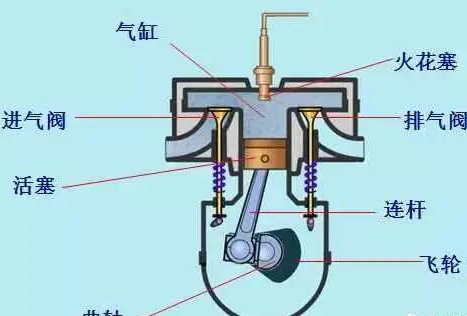 四个冲程分别是什么