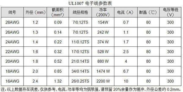 24 AWG线是多少平的线？