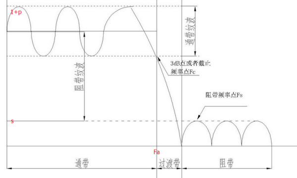 关于matlab语句[n,fo,ao,w] = firpmord(f1,a1,dev1)是什么意思，其中dev1表示什么？