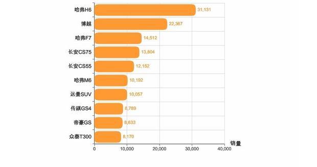 长安CS55油耗是多少？