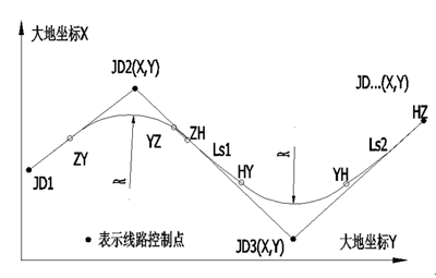 什么是平曲线、竖曲线、圆曲线、复合曲线？