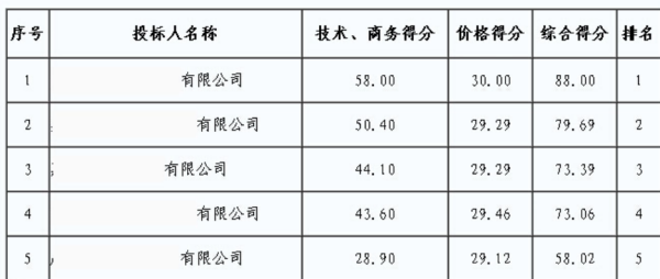 综合评分法是什么意思？