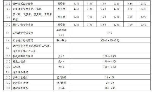 造价咨询收费标准招标控制价如何收费