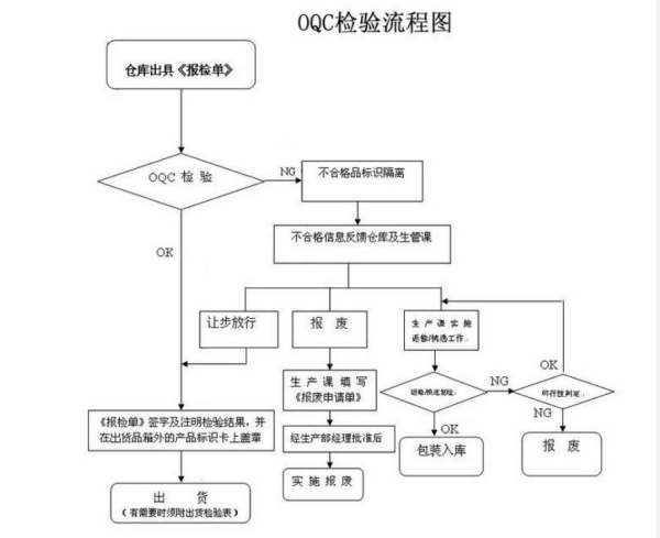 IQC、F袁述特哪阳次之银它缺娘QC、OQC分别是什么意思？质检里的用词缩写。