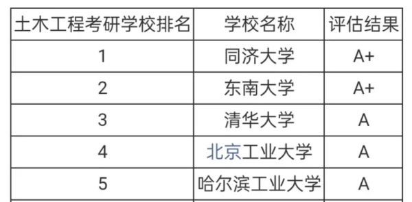 土木工程考研学校排名