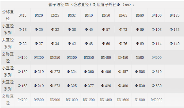 管径尺寸对照表