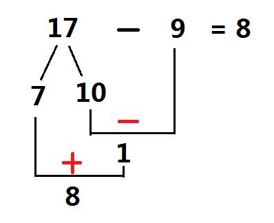 17-9用破十法