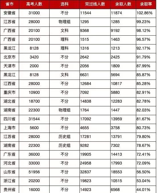 美术生文化课分数线是多少？