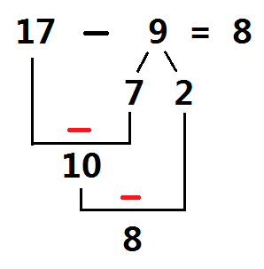 17-9用破十法