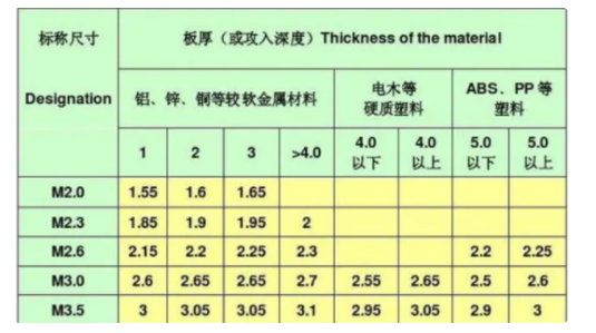 标准螺丝尺寸规格表