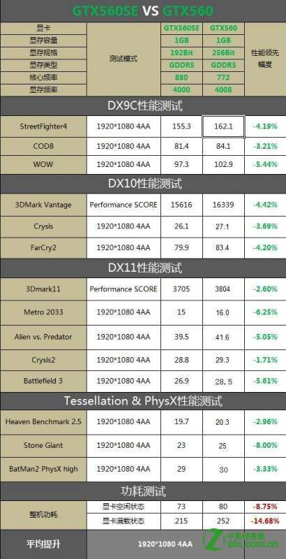 GTX560TI是什么级别的显卡