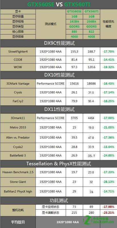 GTX560TI是什么级别的显卡