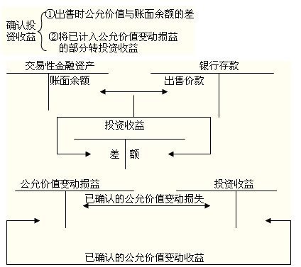 交易性金融资产公允价值变动如何核算