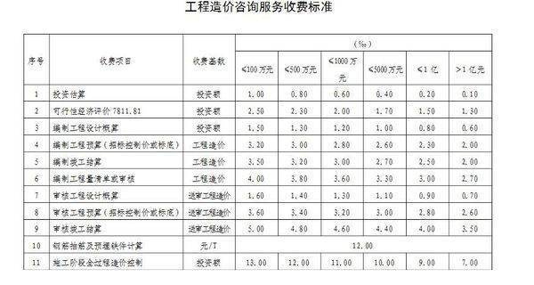 造价咨询收费标准招标控制价如何收费