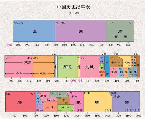 中国年代尺 朝代是什么？