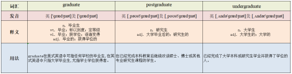 graduate, postgradu来自ate, unde360问答rgraduate的区别？