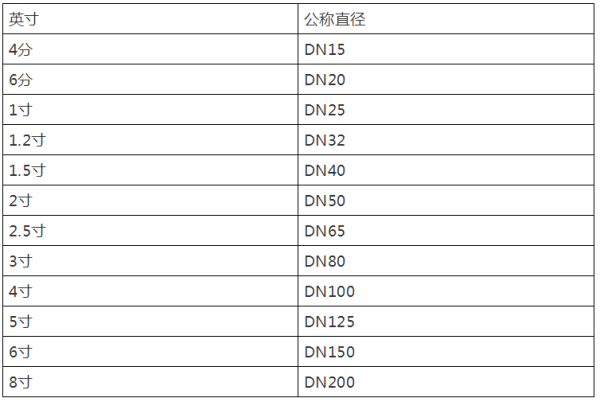 4分管是多大的管？