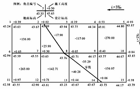 场地差跳掌获院初平图(方格网图)怎么看呀?