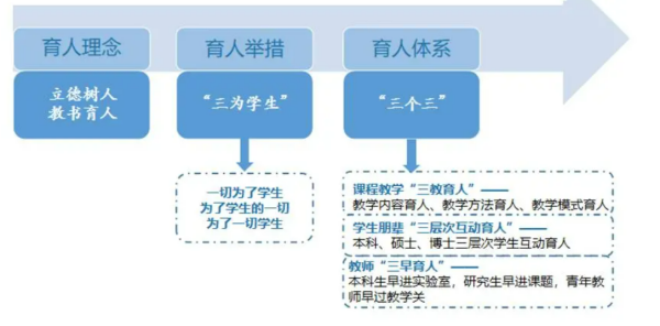 教书来自育人的理念