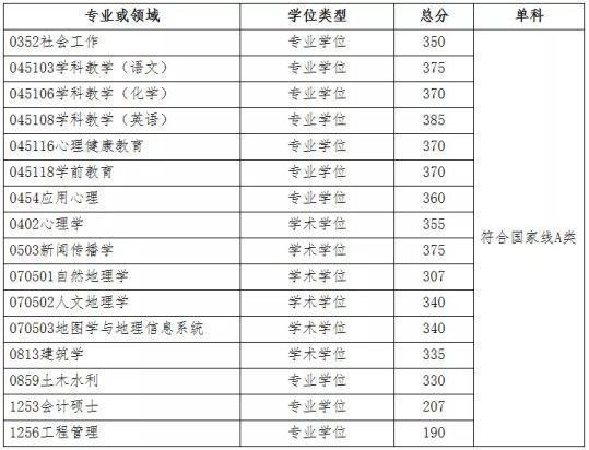 广州大学考研难度