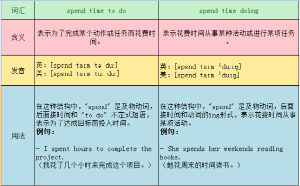 spend time to do和spend time d来自oing的区别是什么？