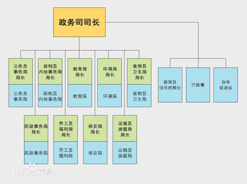 香港政务司司长相当于中国什么官职？组货急叶花议