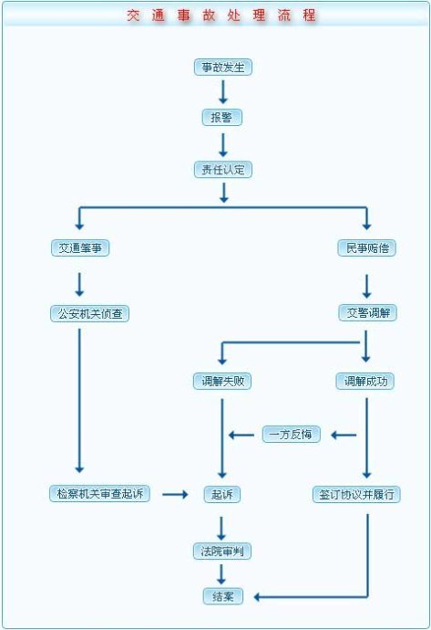 一般交通事故处理流程