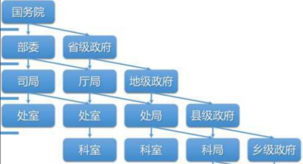 行政级别有几级？