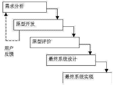 什么叫原型法