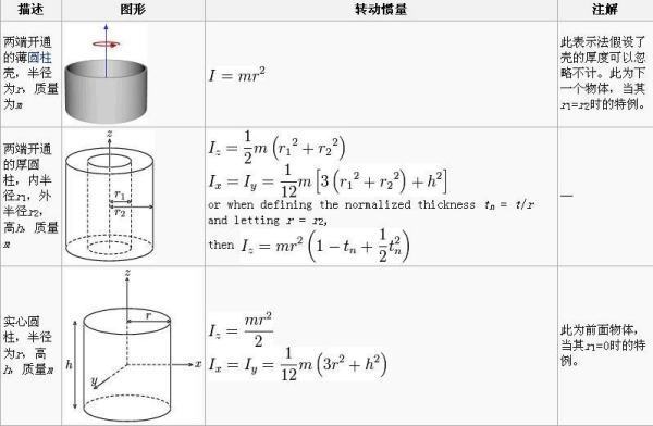 转动惯量物理意义