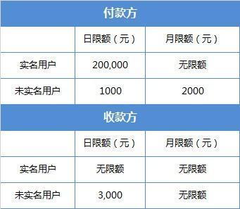 微信不绑定银行卡的情况下每日转账额度上限是多少