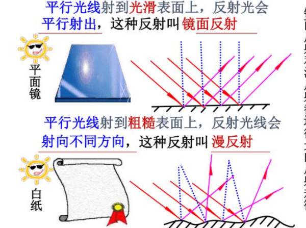 镜面反射与漫反射的区别是什么？