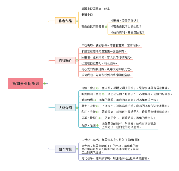 汤姆索亚历险记的思维导图