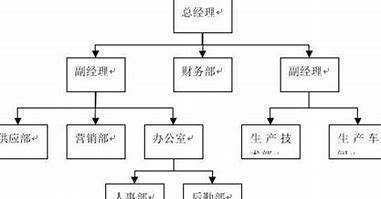 管理幅度与管理层次之间的关系是