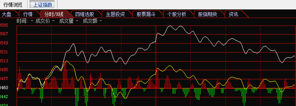 大盘分时图上的白线和黄线代表什么？