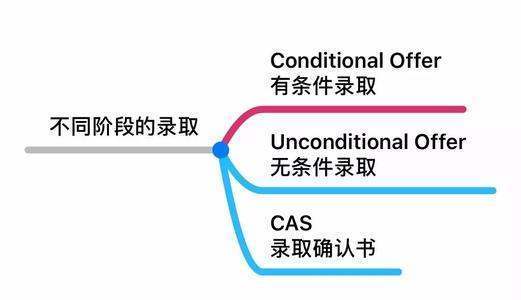 有条件死触拿群么似offer（Conditional Offer）和无条件offe来自r（Unconditional Offer）有何区别？