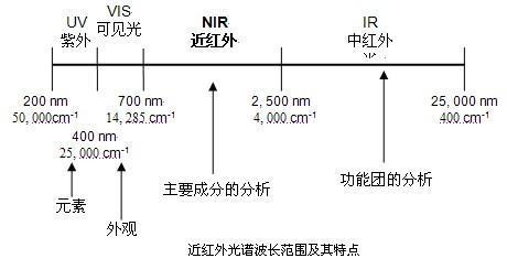 近红外波长范围