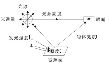 光通量计算公式是什么？