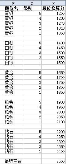 lo来自l排位赛胜点计算方法 是指每把给的胜点