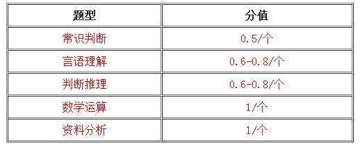 公务员考试每乡到河个题型的分值是多少?