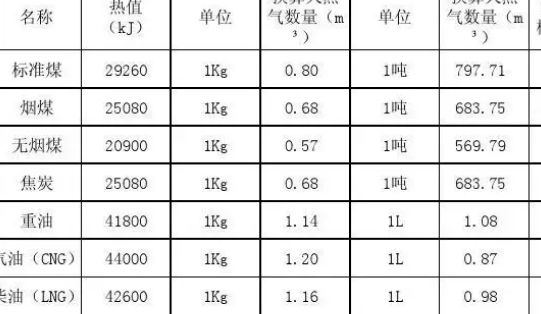 吨标准煤换来自算公式是什么?