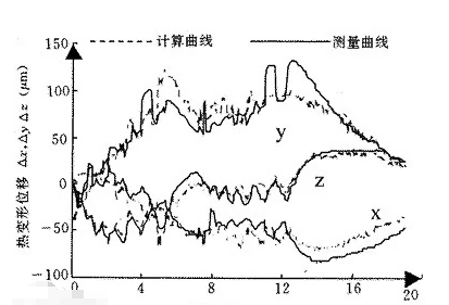 线性回归模型的来自基本假设是什么？