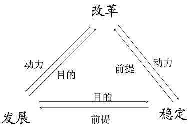 简述改革、发展、稳定三者的相互关系。如何正确处理这三者之间的关系？