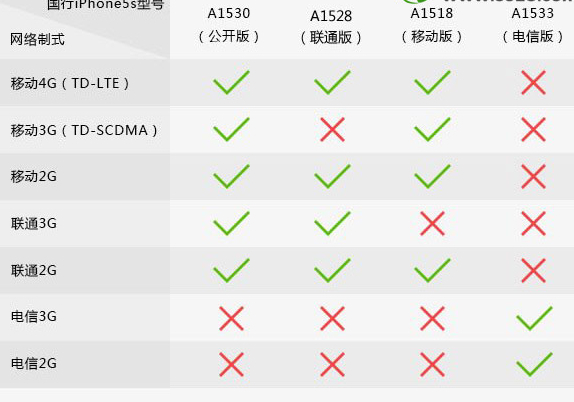 iphone5s型号:A15来自30能用电信卡吗